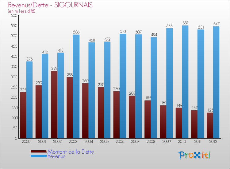 Evolution comparée de la dette et des revenus pour la commune de SIGOURNAIS de 2000 à 2012 Comparaison de la dette et des revenus pour SIGOURNAIS de 2000 à 2012