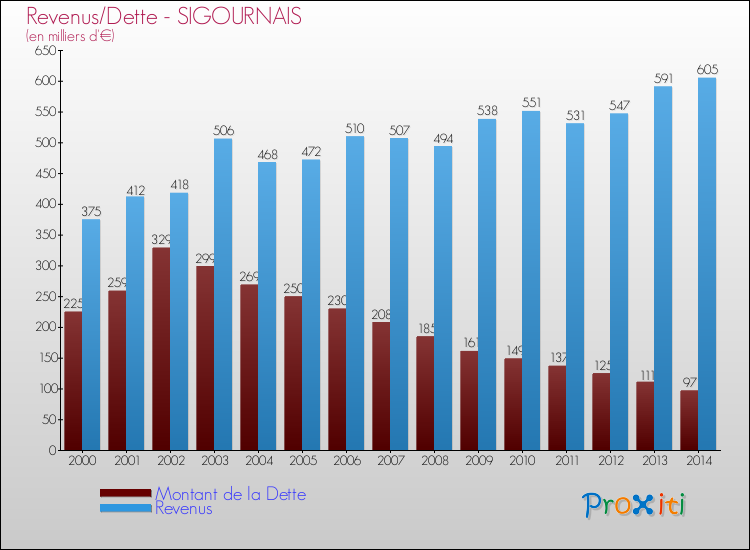 Evolution comparée de la dette et des revenus pour la commune de SIGOURNAIS de 2000 à 2014 Comparaison de la dette et des revenus pour SIGOURNAIS de 2000 à 2014