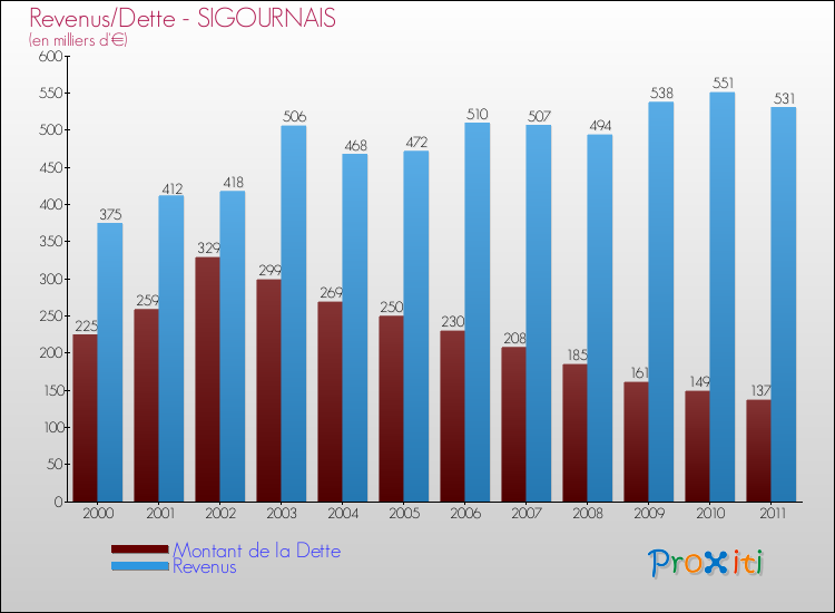 Evolution comparée de la dette et des revenus pour la commune de SIGOURNAIS de 2000 à 2011 Comparaison de la dette et des revenus pour SIGOURNAIS de 2000 à 2011