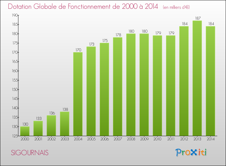 Evolution du montant de la Dotation Globale de Fonctionnement pour la commune de SIGOURNAIS de 2000 à 2014 Evolution du montant de la Dotation Globale de Fonctionnement pour SIGOURNAIS de 2000 à 2014