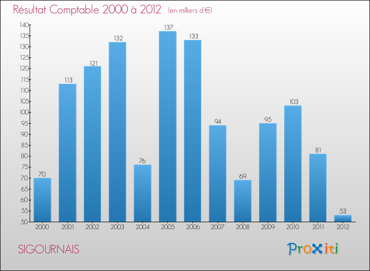 Evolution du résultat comptable pour la commune de SIGOURNAIS de 2000 à 2012 Evolution du résultat comptable pour SIGOURNAIS de 2000 à 2012