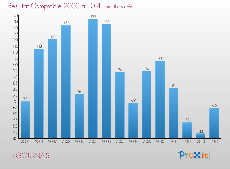 Evolution du résultat comptable pour la commune de SIGOURNAIS de 2000 à 2014 Evolution du résultat comptable pour SIGOURNAIS de 2000 à 2014