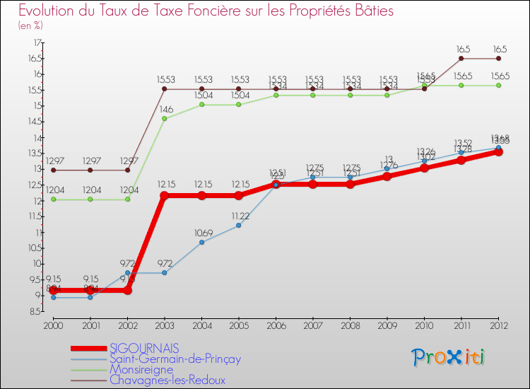 Evolution du taux de la taxe foncière sur le bati pour SIGOURNAIS et les communes proches de 2000 à 2012 Comparaison des taux de taxe foncière sur le bati pour SIGOURNAIS et les communes voisines de 2000 à 2012