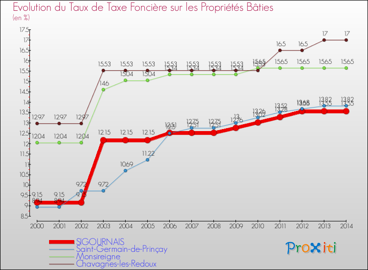 Evolution du taux de la taxe foncière sur le bati pour SIGOURNAIS et les communes proches de 2000 à 2014 Comparaison des taux de taxe foncière sur le bati pour SIGOURNAIS et les communes voisines de 2000 à 2014