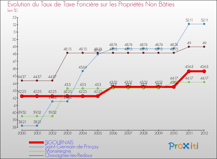 Evolution du taux de la taxe foncière sur les immeubles et terrains non batis pour SIGOURNAIS et les communes proches de 2000 à 2012 Comparaison des taux de la taxe foncière sur les immeubles et terrains non batis pour SIGOURNAIS et les communes voisines de 2000 à 2012