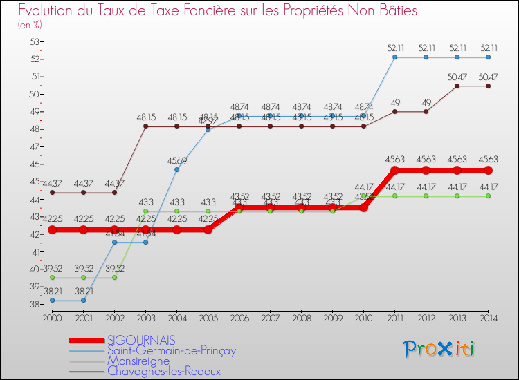 Evolution du taux de la taxe foncière sur les immeubles et terrains non batis pour SIGOURNAIS et les communes proches de 2000 à 2014 Comparaison des taux de la taxe foncière sur les immeubles et terrains non batis pour SIGOURNAIS et les communes voisines de 2000 à 2014