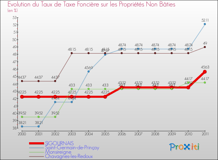 Evolution du taux de la taxe foncière sur les immeubles et terrains non batis pour SIGOURNAIS et les communes proches Comparaison des taux de la taxe foncière sur les immeubles et terrains non batis pour SIGOURNAIS et les communes voisines