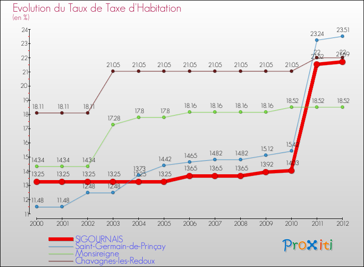 Evolution du taux de la taxe d'habitation pour SIGOURNAIS et les communes proches Comparaison des taux de la taxe d'habitation pour SIGOURNAIS et les communes voisines