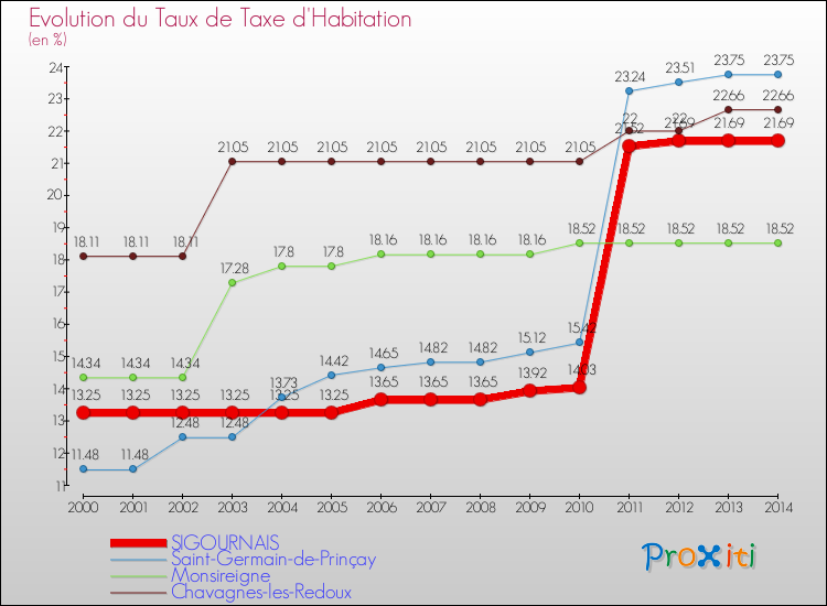 Evolution du taux de la taxe d'habitation pour SIGOURNAIS et les communes proches de 2000 à 2014 Comparaison des taux de la taxe d'habitation pour SIGOURNAIS et les communes voisines de 2000 à 2014