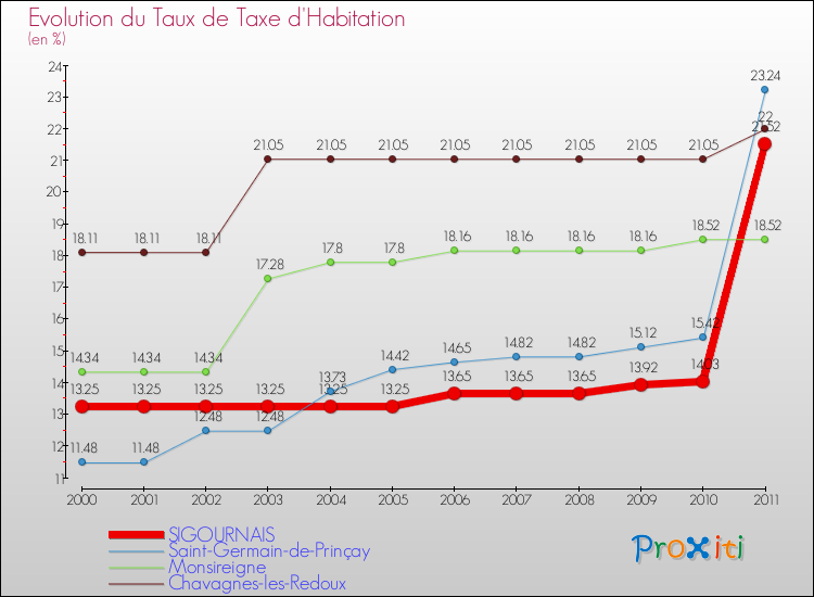 Evolution du taux de la taxe d'habitation pour SIGOURNAIS et les communes proches Comparaison des taux de la taxe d'habitation pour SIGOURNAIS et les communes voisines