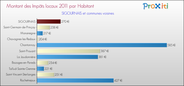 Montant des impôts locaux par Habitant pour SIGOURNAIS et les communes proches Comparaison des impôts locaux par habitant pour SIGOURNAIS et les communes voisines