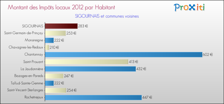 Montant des impôts locaux par Habitant pour SIGOURNAIS et les communes proches Comparaison des impôts locaux par habitant pour SIGOURNAIS et les communes voisines