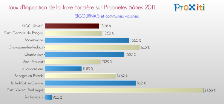 Taux d'imposition de la taxe foncière sur le bati 2011 pour SIGOURNAIS et les communes proches Comparaison des taux d'imposition de la taxe foncière sur le bati 2011 pour SIGOURNAIS et les communes voisines