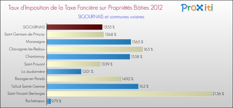 Taux d'imposition de la taxe foncière sur le bati 2012 pour SIGOURNAIS et les communes proches Comparaison des taux d'imposition de la taxe foncière sur le bati 2012 pour SIGOURNAIS et les communes voisines
