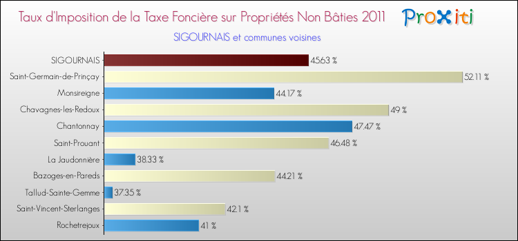 Taux d'imposition de la taxe foncière sur les immeubles et terrains non batis 2011 pour SIGOURNAIS et les communes proches Comparaison des taux d'imposition de la taxe foncière sur les immeubles et terrains non batis 2011 pour SIGOURNAIS et les communes voisines