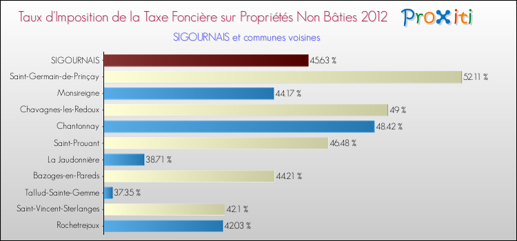 Taux d'imposition de la taxe foncière sur les immeubles et terrains non batis 2012 pour SIGOURNAIS et les communes proches Comparaison des taux d'imposition de la taxe foncière sur les immeubles et terrains non batis 2012 pour SIGOURNAIS et les communes voisines