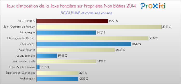 Taux d'imposition de la taxe foncière sur les immeubles et terrains non batis 2014 pour SIGOURNAIS et les communes proches Comparaison des taux d'imposition de la taxe foncière sur les immeubles et terrains non batis 2014 pour SIGOURNAIS et les communes voisines