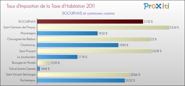 Taux d'imposition de la taxe d'habitation 2011 pour SIGOURNAIS et les communes proches Comparaison des taux d'imposition de la taxe d'habitation 2011 pour SIGOURNAIS et les communes voisines