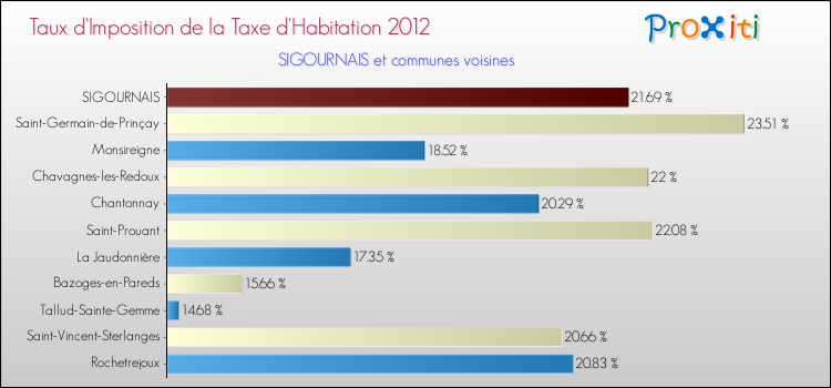 Taux d'imposition de la taxe d'habitation 2012 pour SIGOURNAIS et les communes proches Comparaison des taux d'imposition de la taxe d'habitation 2012 pour SIGOURNAIS et les communes voisines