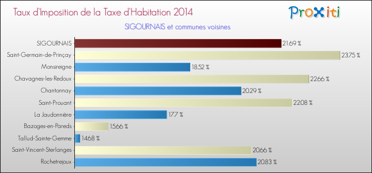 Taux d'imposition de la taxe d'habitation 2014 pour SIGOURNAIS et les communes proches Comparaison des taux d'imposition de la taxe d'habitation 2014 pour SIGOURNAIS et les communes voisines