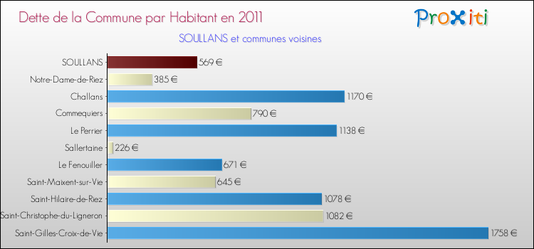 Dette par habitant de la commune en 2011 pour SOULLANS et les communes proches Comparaison de la dette par habitant de la commune en 2011 pour SOULLANS et les communes voisines