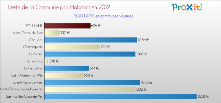 Dette par habitant de la commune en 2012 pour SOULLANS et les communes proches Comparaison de la dette par habitant de la commune en 2012 pour SOULLANS et les communes voisines