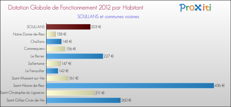 Montant des dotations globales de fonctionnement DGF par Habitant pour SOULLANS et les communes proches Comparaison des des dotations globales de fonctionnement DGF par habitant pour SOULLANS et les communes voisines