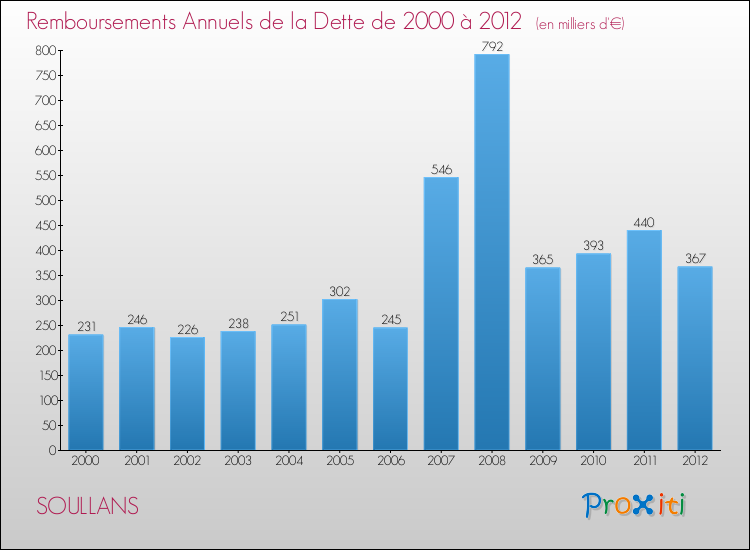 Evolution de l'annuité de la dette pour la commune de SOULLANS de 2000 à 2012 Annuités de la dette pour SOULLANS de 2000 à 2012