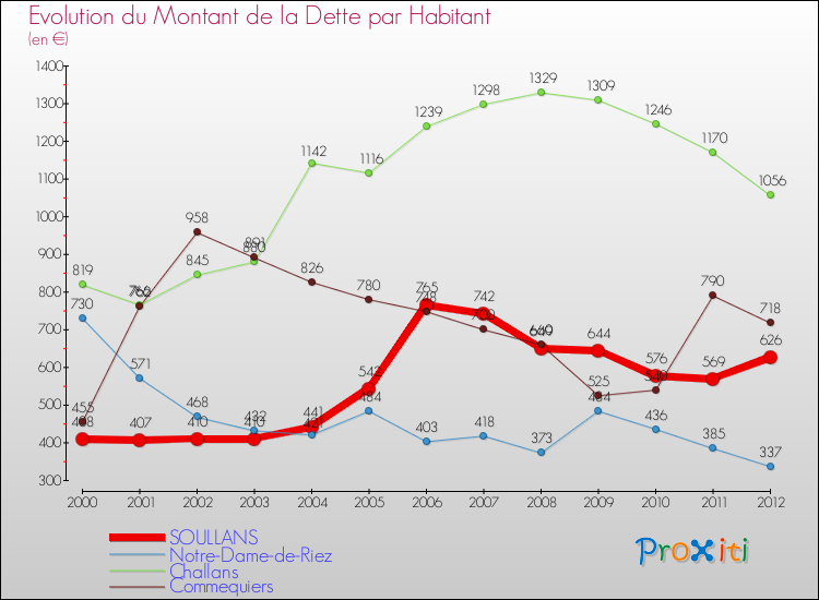 Evolution de la dette par habitant pour la commune de SOULLANS et les communes proches de 2000 à 2012 Comparaison de la dette par habitant pour SOULLANS et les communes voisines de 2000 à 2012