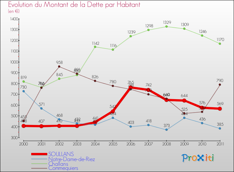 Evolution de la dette par habitant pour la commune de SOULLANS et les communes proches Comparaison de la dette par habitant pour SOULLANS et les communes voisines