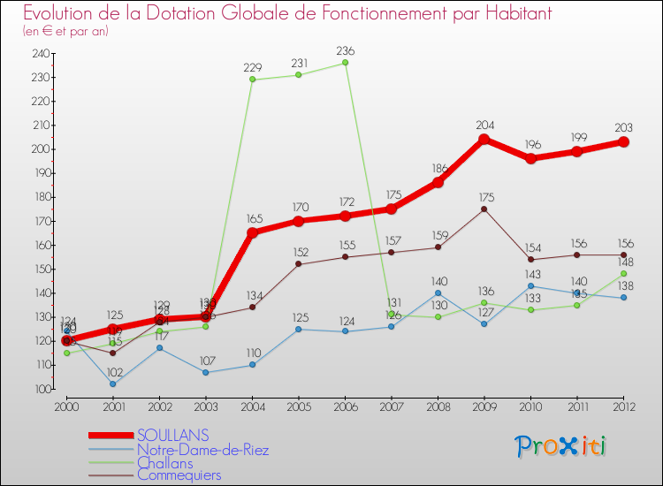 Evolution et montant de la dotation globale de fonctionnement par Habitant pour SOULLANS et les communes proches Comparaison des dotations globales de fonctionnement par habitant pour SOULLANS et les communes voisines