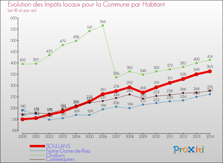 Evolution et montant des impôts locaux par Habitant pour SOULLANS et les communes proches de 2000 à 2014 Comparaison des impôts locaux par habitant pour SOULLANS et les communes voisines de 2000 à 2014