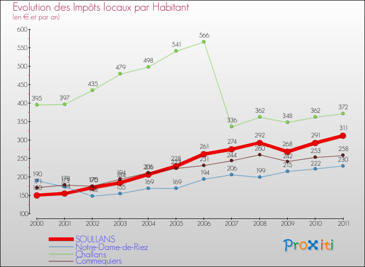 Evolution et montant des impôts locaux par Habitant pour SOULLANS et les communes proches Comparaison des impôts locaux par habitant pour SOULLANS et les communes voisines