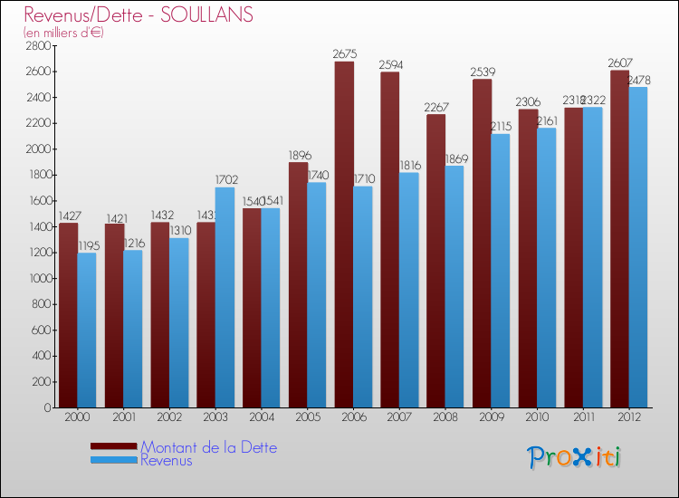 Evolution comparée de la dette et des revenus pour la commune de SOULLANS de 2000 à 2012 Comparaison de la dette et des revenus pour SOULLANS de 2000 à 2012