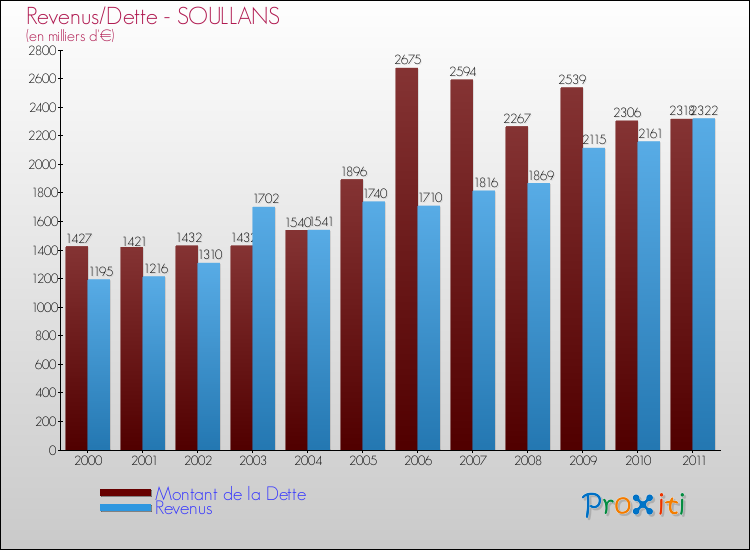 Evolution comparée de la dette et des revenus pour la commune de SOULLANS de 2000 à 2011 Comparaison de la dette et des revenus pour SOULLANS de 2000 à 2011