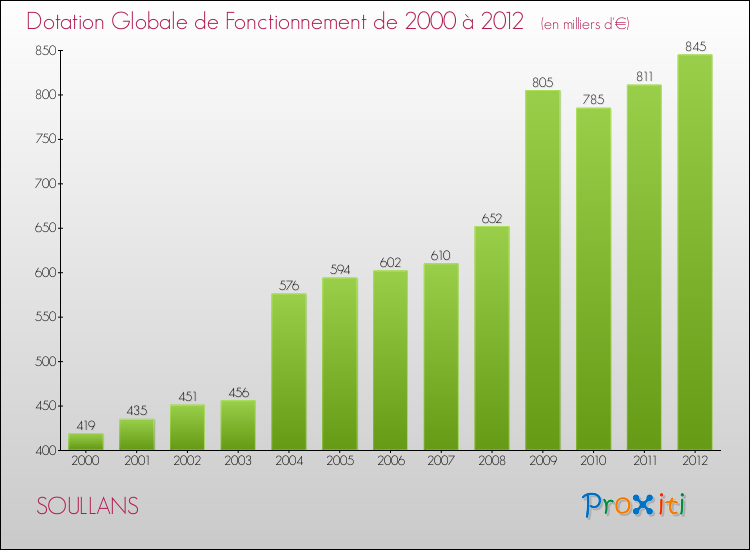 Evolution du montant de la Dotation Globale de Fonctionnement pour la commune de SOULLANS de 2000 à 2012 Evolution du montant de la Dotation Globale de Fonctionnement pour SOULLANS de 2000 à 2012