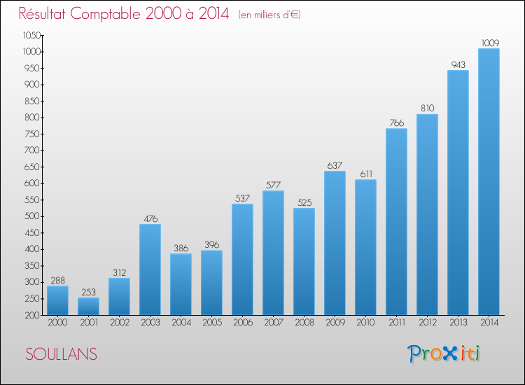 Evolution du résultat comptable pour la commune de SOULLANS de 2000 à 2014 Evolution du résultat comptable pour SOULLANS de 2000 à 2014