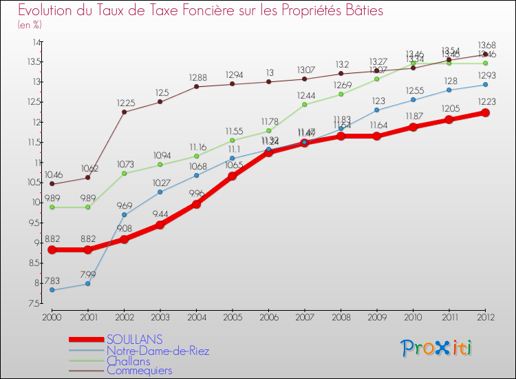 Evolution du taux de la taxe foncière sur le bati pour SOULLANS et les communes proches de 2000 à 2012 Comparaison des taux de taxe foncière sur le bati pour SOULLANS et les communes voisines de 2000 à 2012