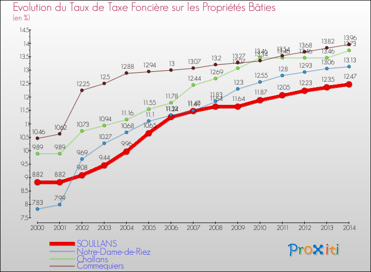 Evolution du taux de la taxe foncière sur le bati pour SOULLANS et les communes proches de 2000 à 2014 Comparaison des taux de taxe foncière sur le bati pour SOULLANS et les communes voisines de 2000 à 2014