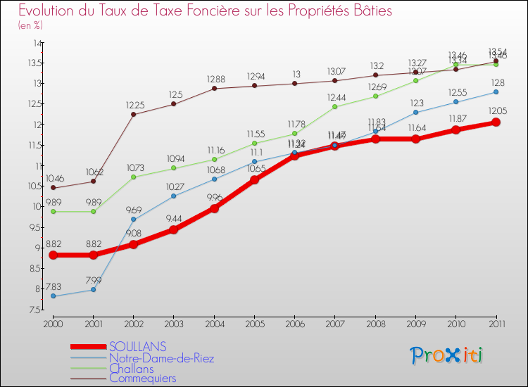 Evolution du taux de la taxe foncière sur le bati pour SOULLANS et les communes proches Comparaison des taux de taxe foncière sur le bati pour SOULLANS et les communes voisines