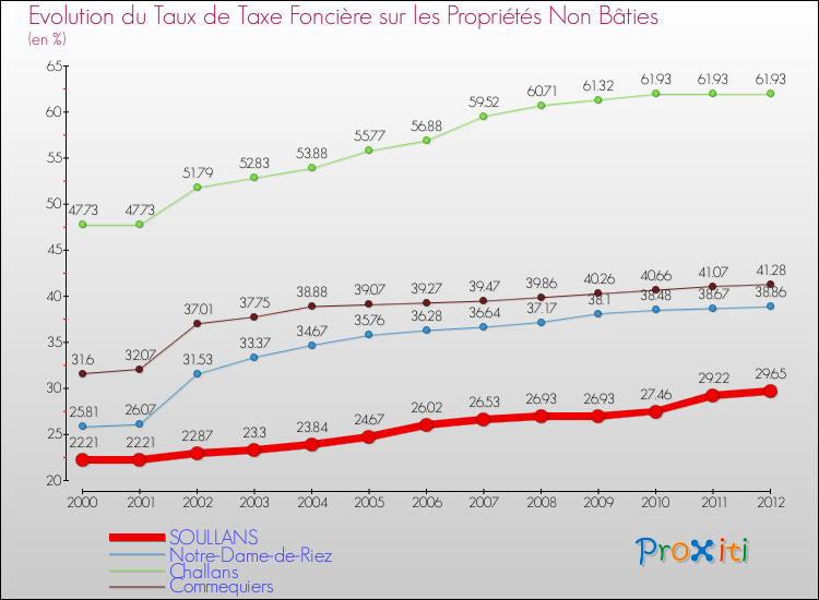 Evolution du taux de la taxe foncière sur les immeubles et terrains non batis pour SOULLANS et les communes proches de 2000 à 2012 Comparaison des taux de la taxe foncière sur les immeubles et terrains non batis pour SOULLANS et les communes voisines de 2000 à 2012