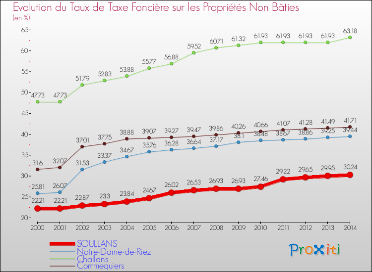 Evolution du taux de la taxe foncière sur les immeubles et terrains non batis pour SOULLANS et les communes proches de 2000 à 2014 Comparaison des taux de la taxe foncière sur les immeubles et terrains non batis pour SOULLANS et les communes voisines de 2000 à 2014
