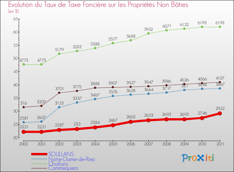 Evolution du taux de la taxe foncière sur les immeubles et terrains non batis pour SOULLANS et les communes proches Comparaison des taux de la taxe foncière sur les immeubles et terrains non batis pour SOULLANS et les communes voisines