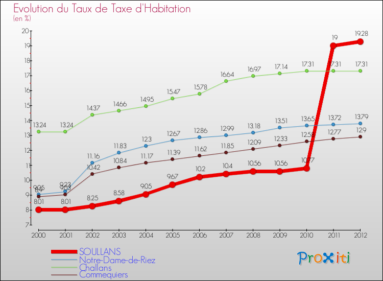 Evolution du taux de la taxe d'habitation pour SOULLANS et les communes proches Comparaison des taux de la taxe d'habitation pour SOULLANS et les communes voisines