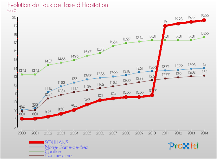 Evolution du taux de la taxe d'habitation pour SOULLANS et les communes proches de 2000 à 2014 Comparaison des taux de la taxe d'habitation pour SOULLANS et les communes voisines de 2000 à 2014