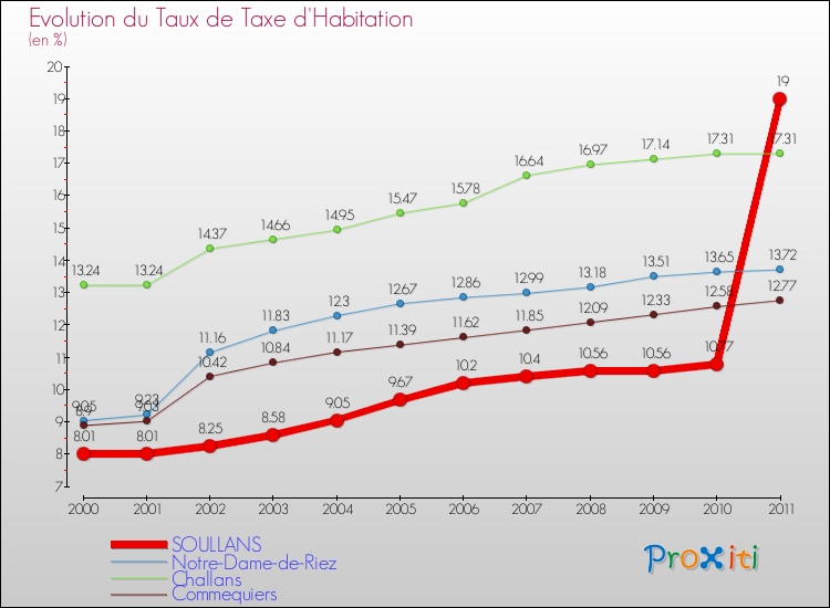 Evolution du taux de la taxe d'habitation pour SOULLANS et les communes proches Comparaison des taux de la taxe d'habitation pour SOULLANS et les communes voisines