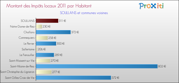 Montant des impôts locaux par Habitant pour SOULLANS et les communes proches Comparaison des impôts locaux par habitant pour SOULLANS et les communes voisines