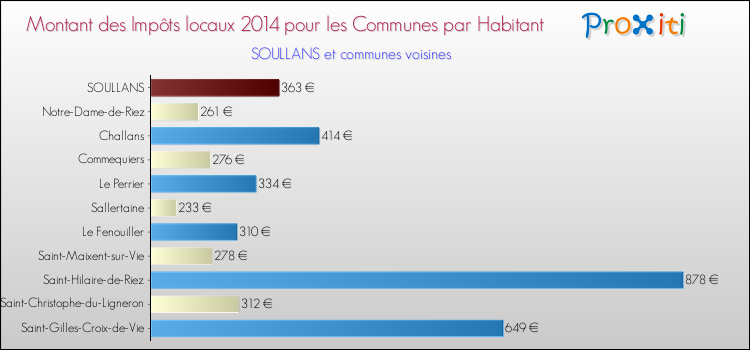 Montant des impôts locaux par Habitant pour SOULLANS et les communes proches en 2014 Comparaison des impôts locaux par habitant pour SOULLANS et les communes voisines en 2014