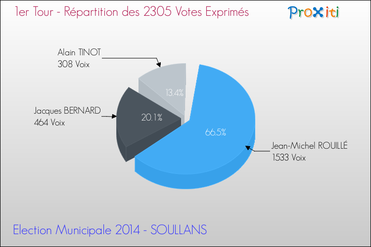 Répartition des votes exprimés au 1er Tour des Elections Municipales 2014 de la commune de SOULLANS Elections Municipales 2014 - Répartition des votes exprimés au 1er Tour pour la commune de SOULLANS