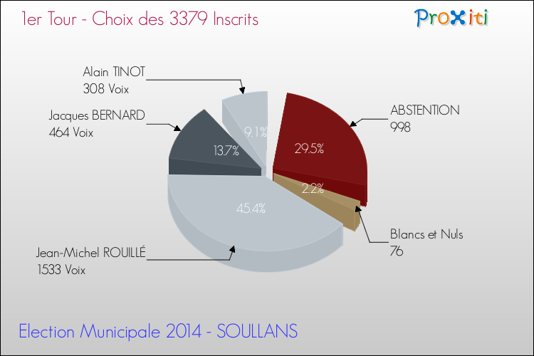 Résultats par rapport aux inscrits au 1er Tour des Elections Municipales 2014 de la commune de SOULLANS Elections Municipales 2014 - Résultats par rapport aux inscrits au 1er Tour pour la commune de SOULLANS